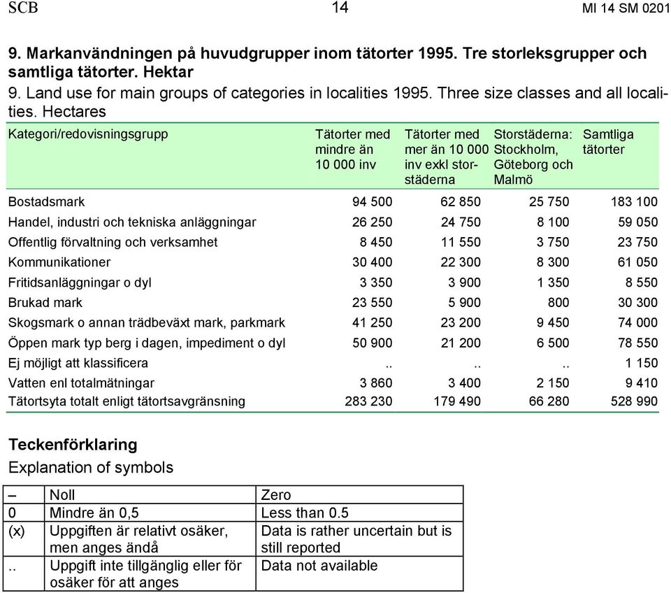 Hectares Kategori/redovisningsgrupp Tätorter med mindre än 10 000 inv Tätorter med Storstäderna: mer än 10 000 Stockholm, inv exkl storstäderna Göteborg och Malmö Samtliga tätorter Bostads 94 500 62