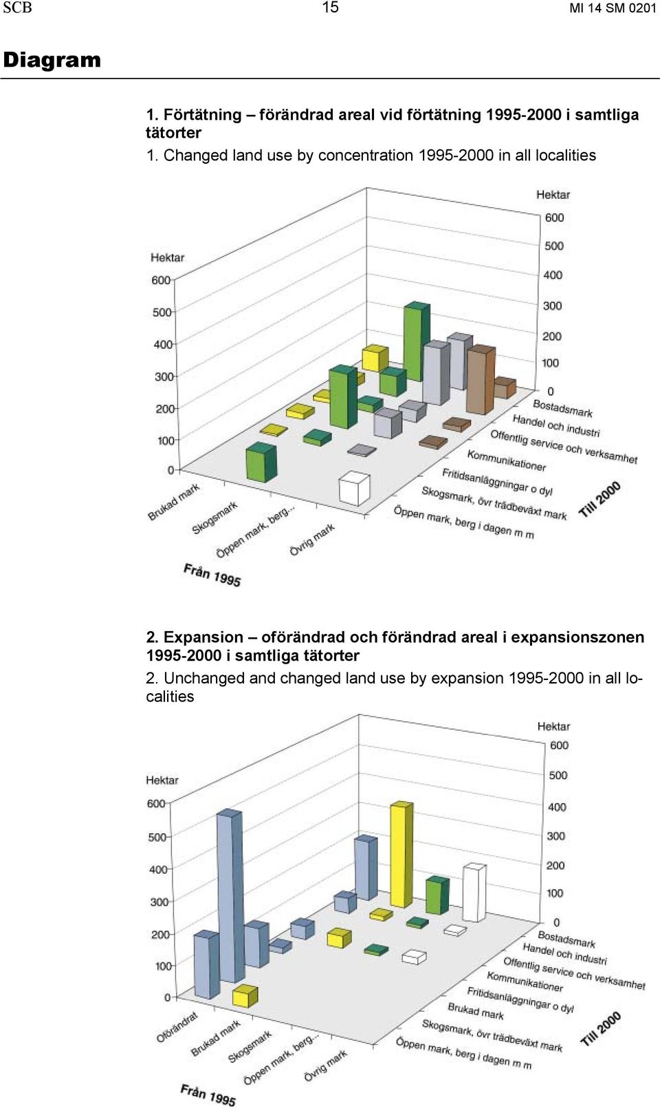 Changed land use by concentration 1995-2000 in all localities 2.