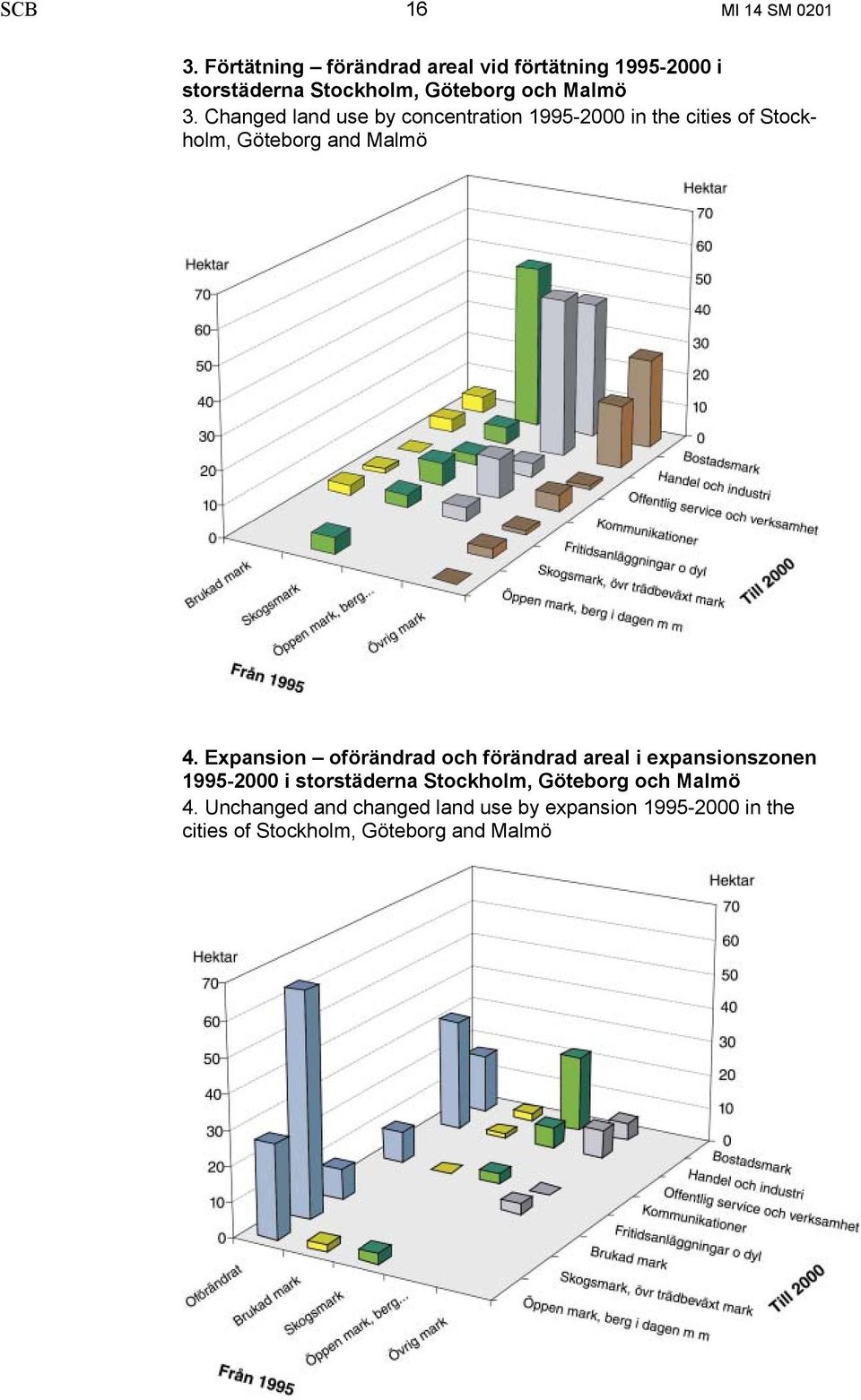 Changed land use by concentration 1995-2000 in the cities of Stockholm, Göteborg and Malmö 4.