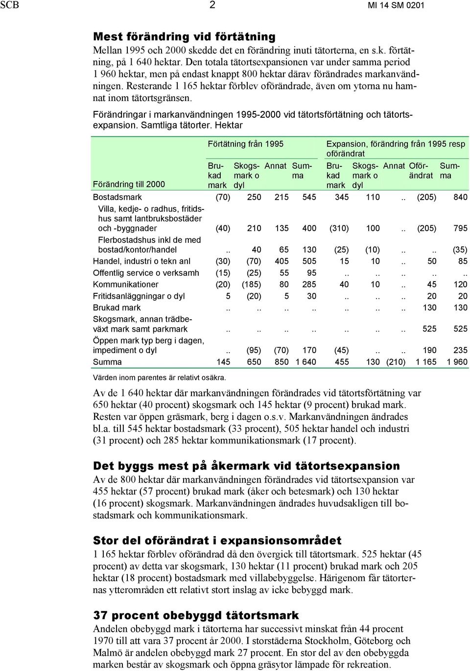 Resterande 1 165 hektar förblev oförändrade, även om ytorna nu ham- nat inom tätortsgränsen. Förändringar i användningen 1995-2000 vid tätortsförtätning och tätortsexpansion. Samtliga tätorter.