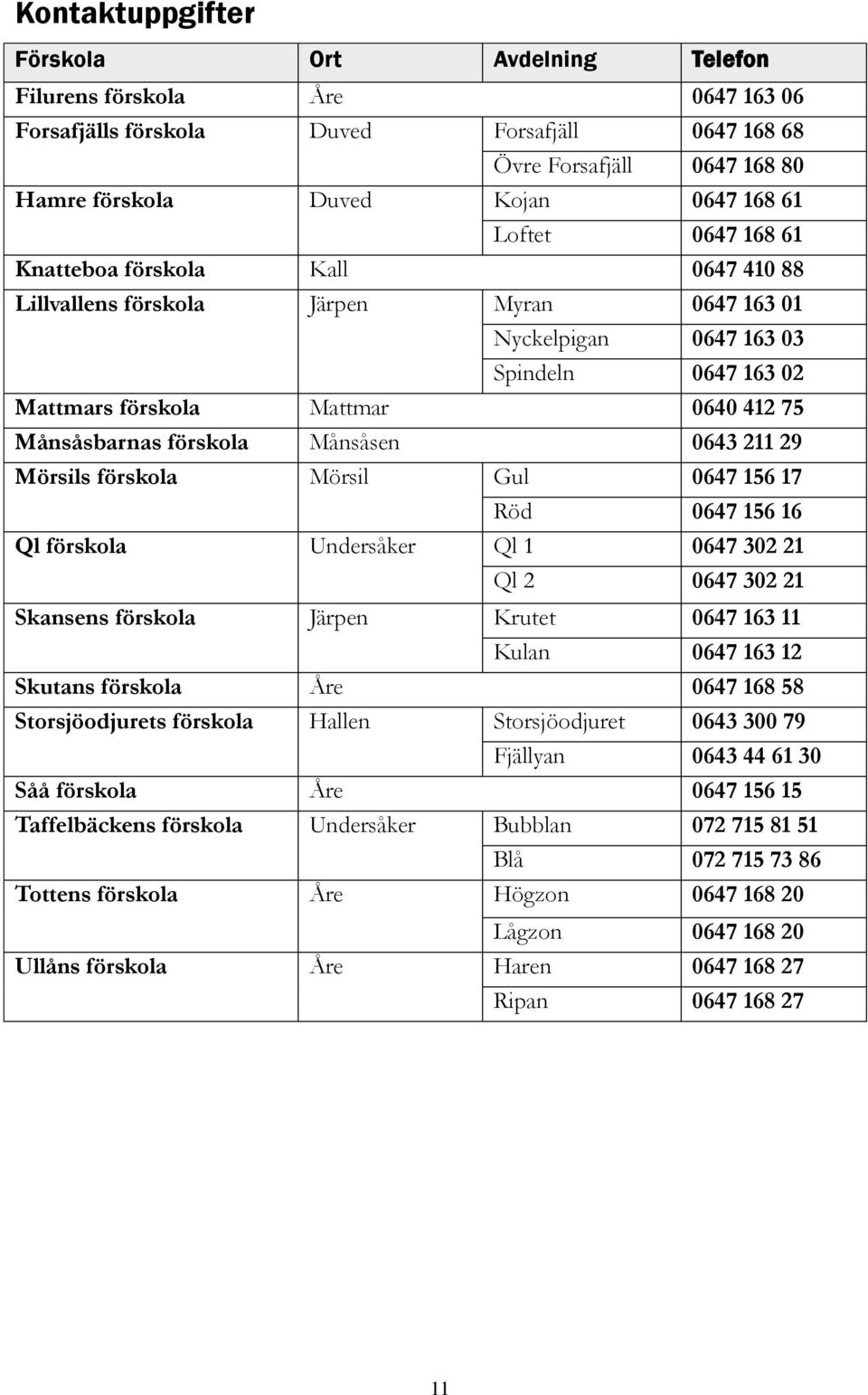 förskola Månsåsen 0643 211 29 Mörsils förskola Mörsil Gul 0647 156 17 Röd 0647 156 16 Ql förskola Undersåker Ql 1 0647 302 21 Ql 2 0647 302 21 Skansens förskola Järpen Krutet 0647 163 11 Kulan 0647