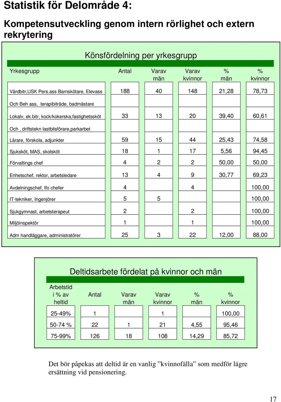 bitr, kock/kokerska,fastighetssköt 33 13 20 39,40 60,61 Och, driftstekn lastbilsförare,parkarbet Lärare, förskola, adjunkter 59 15 44 25,43 74,58 Sjuksköt, MAS, skolsköt 18 1 17 5,56 94,45