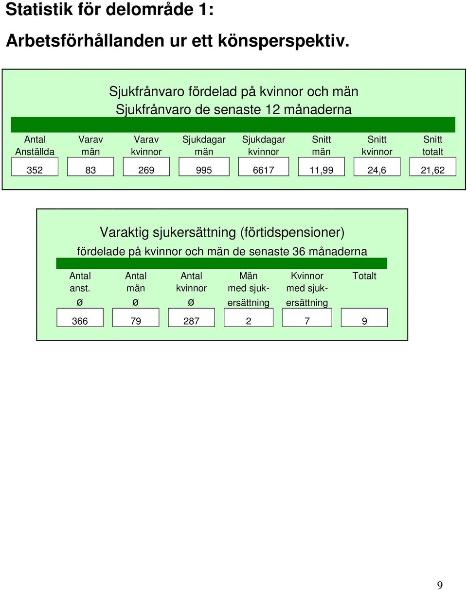 Snitt Snitt Anställda män kvinnor män kvinnor män kvinnor totalt 352 83 269 995 6617 11,99 24,6 21,62 Varaktig sjukersättning
