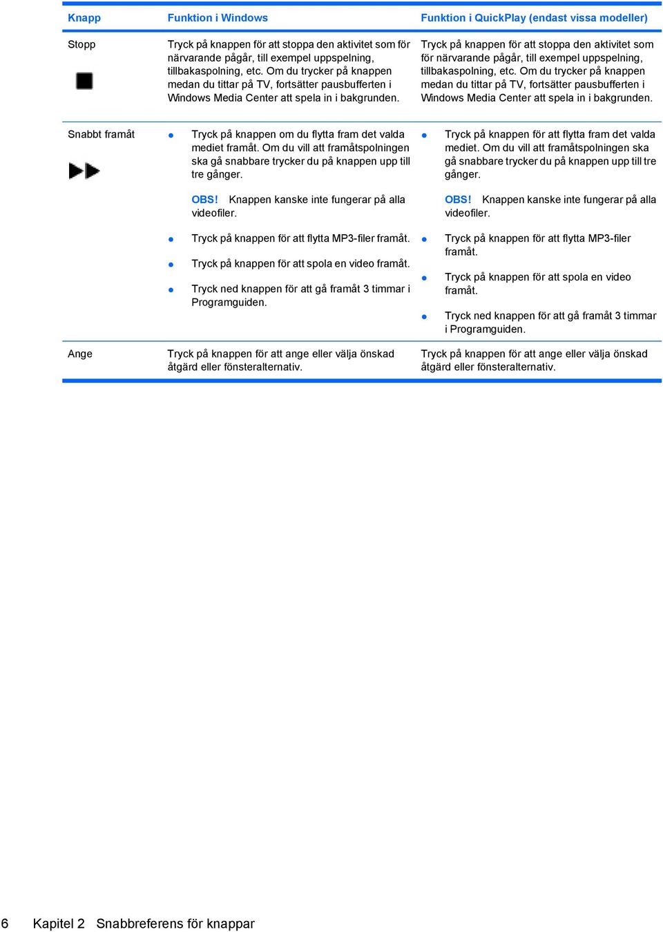 Tryck på knappen för att stoppa den aktivitet som för närvarande pågår, till exempel uppspelning, tillbakaspolning, etc.  Snabbt framåt Tryck på knappen om du flytta fram det valda mediet framåt.