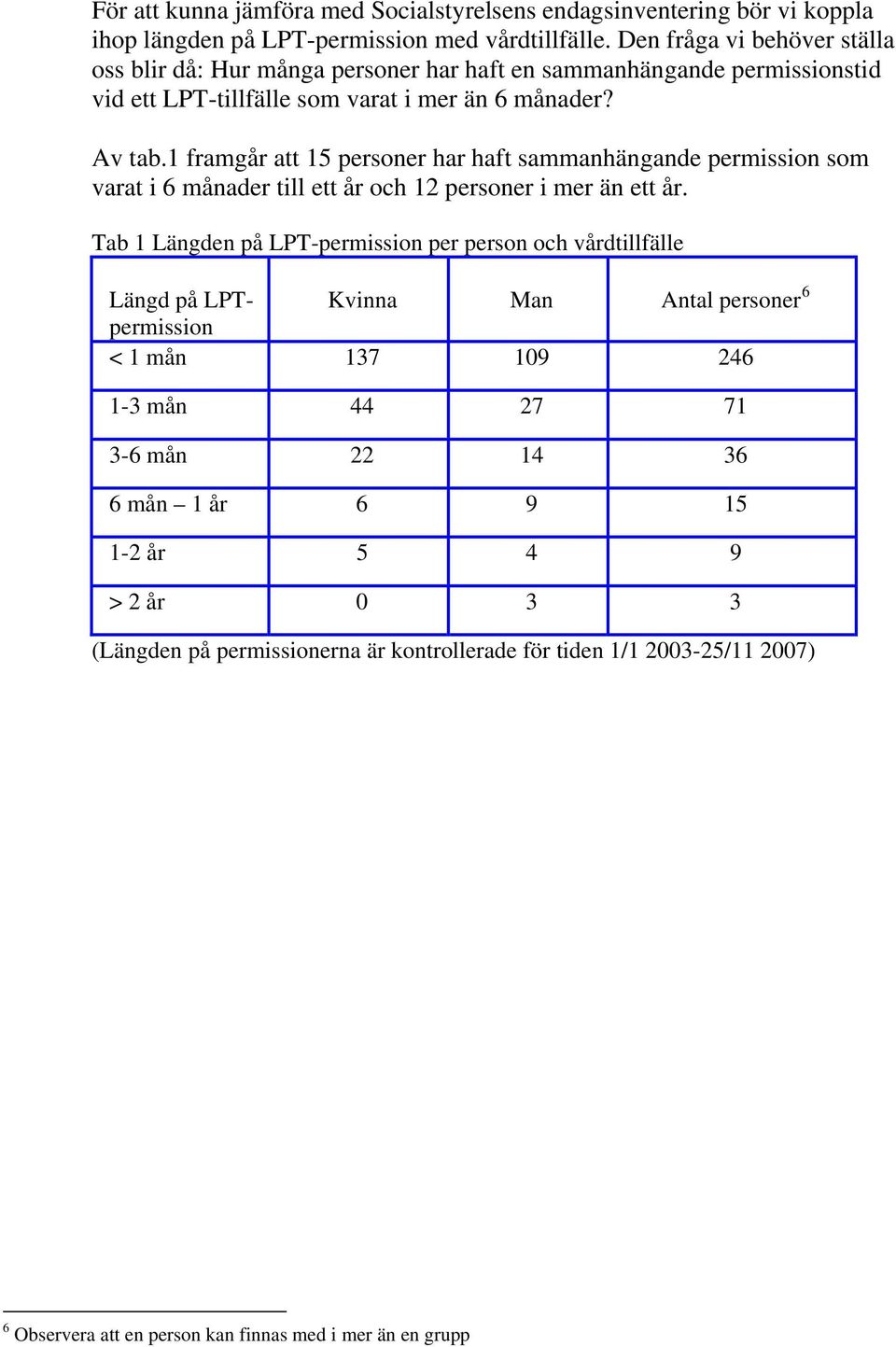 1 framgår att 15 personer har haft sammanhängande permission som varat i 6 månader till ett år och 12 personer i mer än ett år.