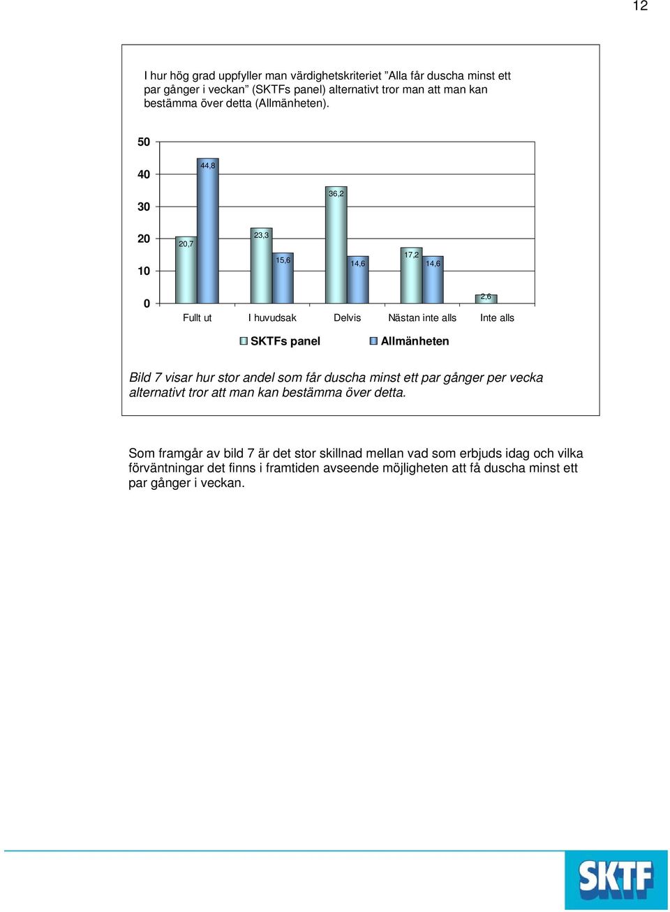 40 44,8 30 36,2 20 10 20,7 23,3 15,6 17,2 14,6 14,6 0 Fullt ut I huvudsak Delvis Nästan inte alls Inte alls 2,6 SKTFs panel Allmänheten Bild 7 visar hur