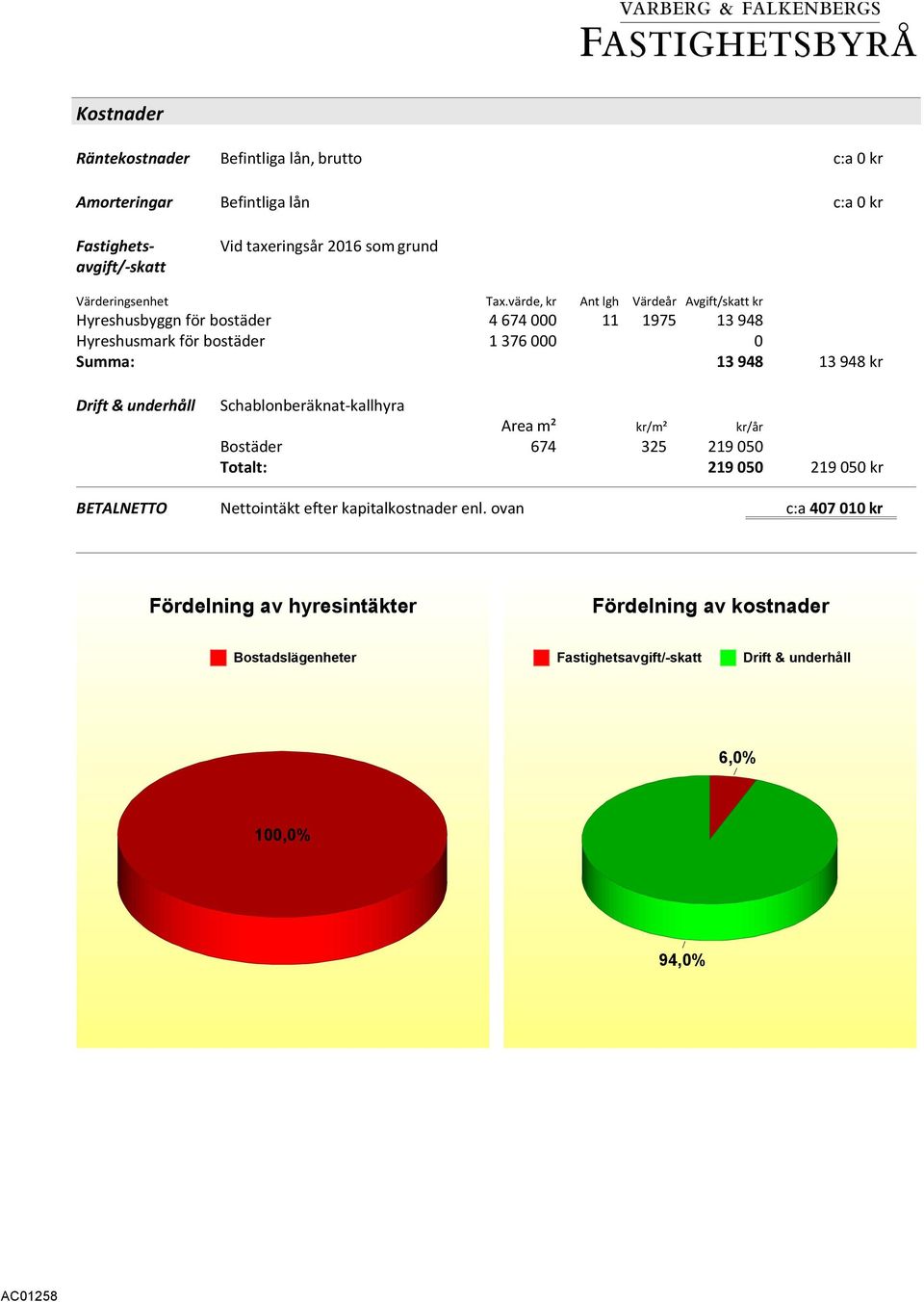 värde, kr Ant lgh Värdeår Avgift/skatt kr Hyreshusbyggn för bostäder 4 674 000 11 1975 13 948 Hyreshusmark för bostäder 1 376 000 0 Summa: 13 948 13 948 kr