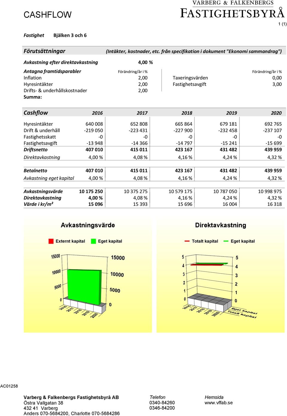 Hyresintäkter 2,00 Fastighetsavgift 3,00 Drifts- & underhållskostnader 2,00 Summa: Cashflow 2016 2017 2018 2019 2020 Hyresintäkter 640 008 652 808 665 864 679 181 692 765 Drift & underhåll -219