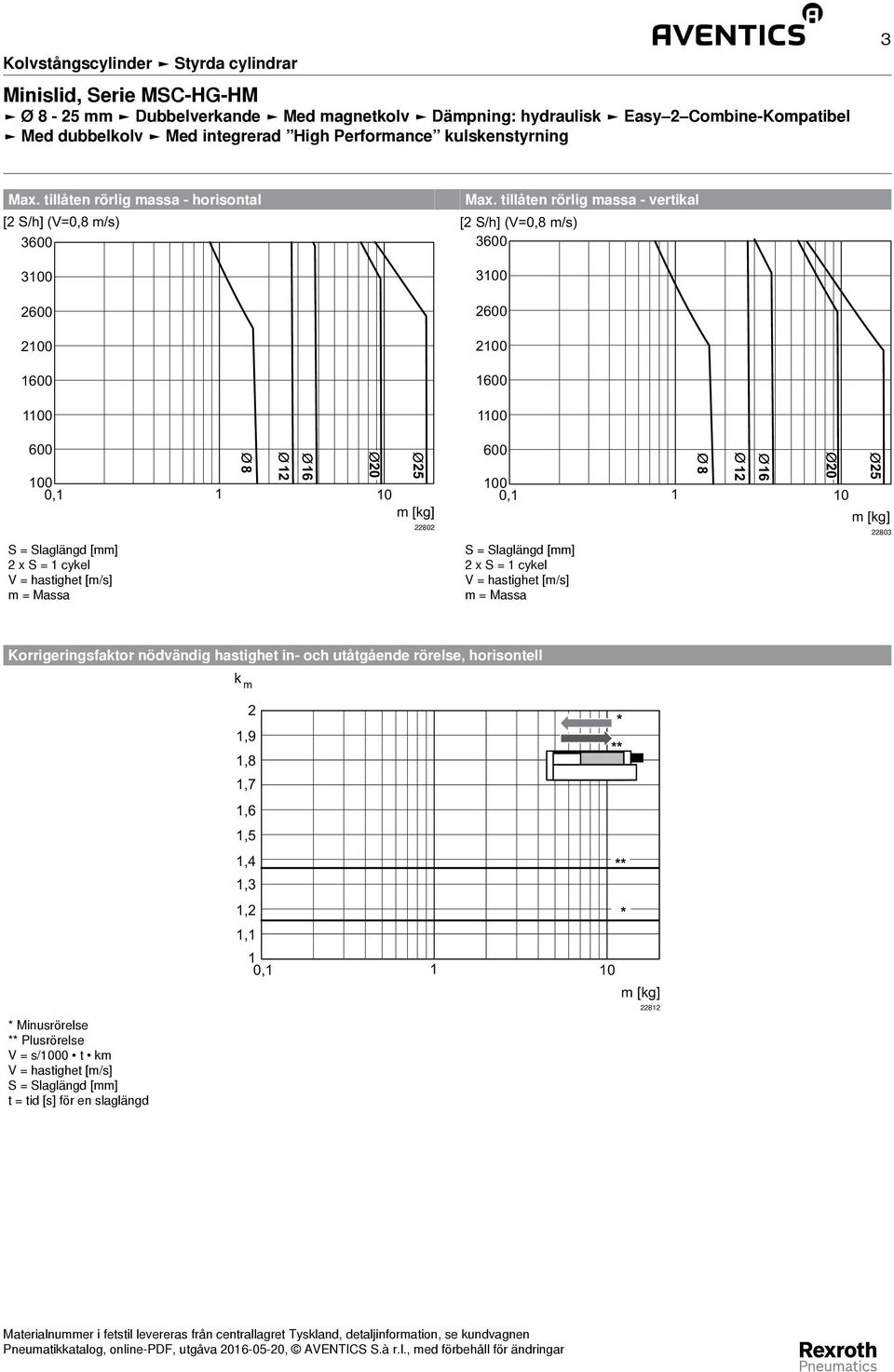 x S = 1 cykel m = assa Korrigeringsfaktor nödvändig hastighet in- och utåtgående rörelse, horisontell k m * inusrörelse ** Plusrörelse V = s/1000 t