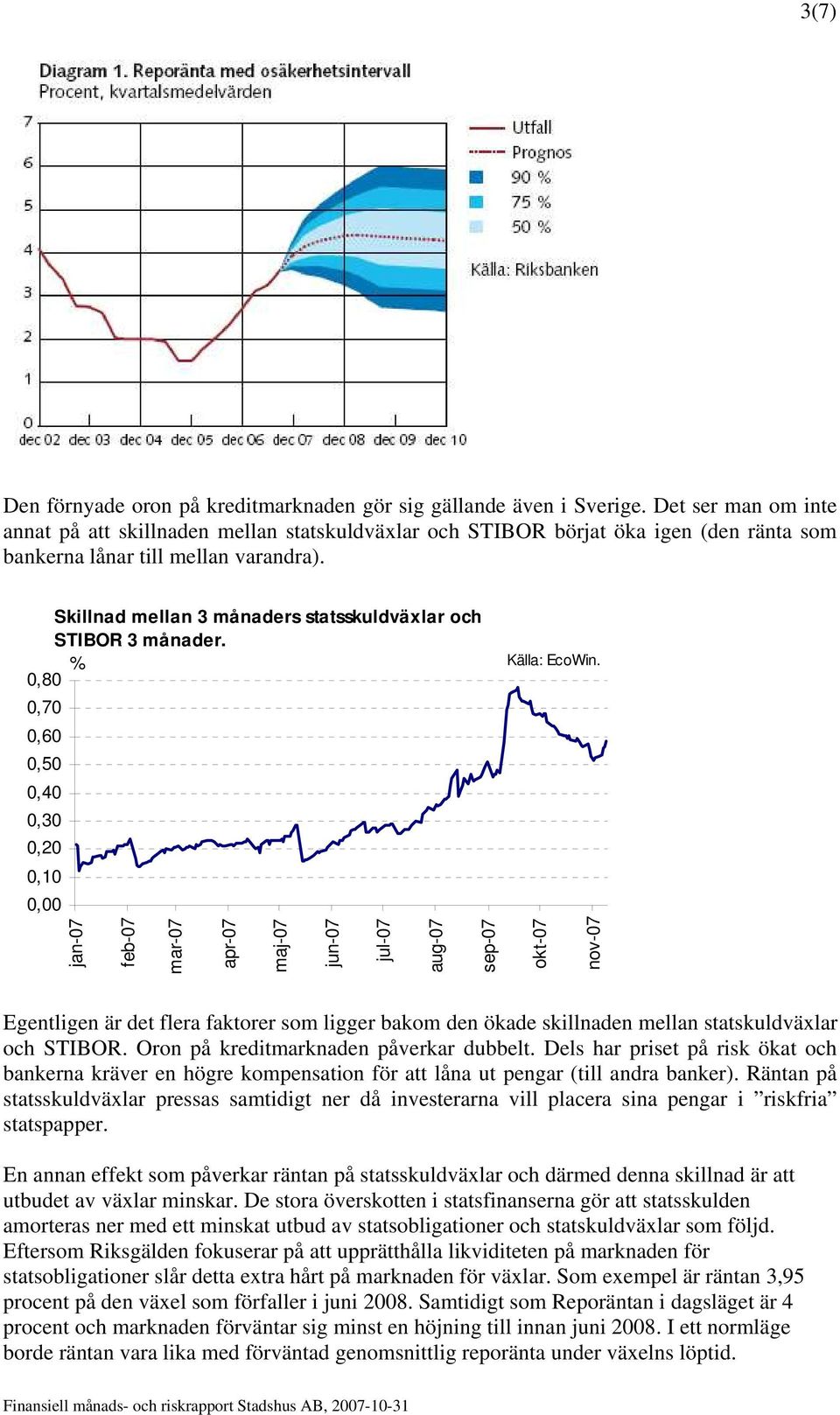 Skillnad mellan 3 månaders statsskuldväxlar och STIBOR 3 månader. % Källa: EcoWin.