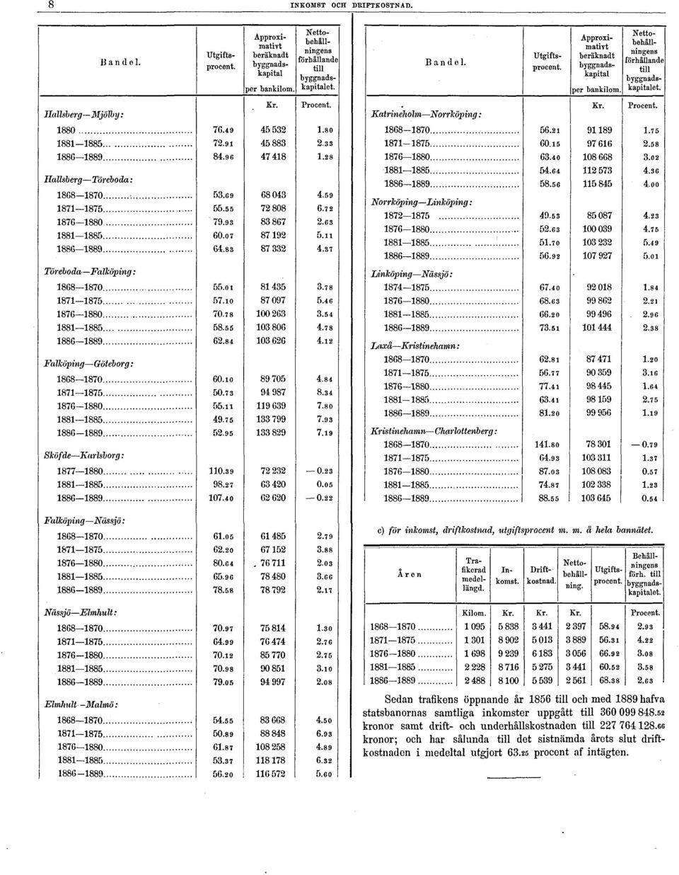 till 360 099 848.52 kronor samt drift- och underhållskostnaden till 227 764128.