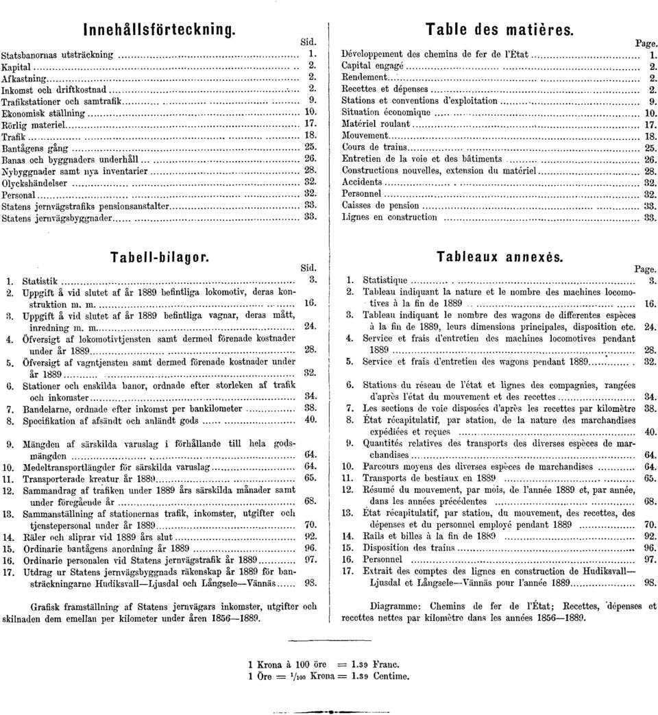 Tabell-bilagor. Sid. 1. Statistik 3. 2. Uppgift å vid slutet af år 1889 befintliga lokomotiv, deras konstruktion m. m. 16. 3. Uppgift å vid slutet af år 1889 befintliga vagnar, deras mått, inredning m.