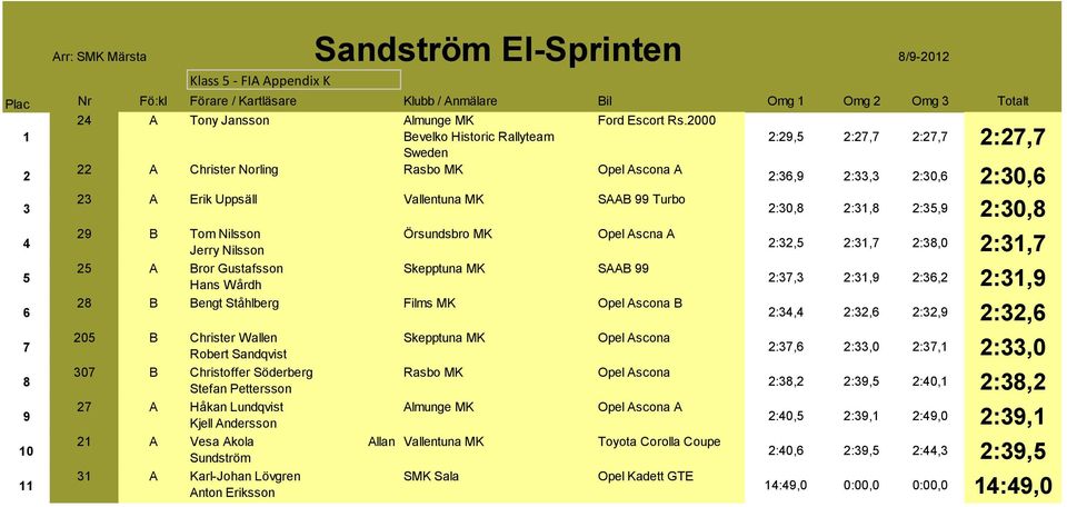 Örsundsbro MK Opel Ascna A A Bror Gustafsson Skepptuna MK SAAB Hans Wårdh B Bengt Ståhlberg Films MK Opel Ascona B 0 B Christer Wallen Robert Sandqvist 0 B Christoffer Söderberg Stefan Pettersson A