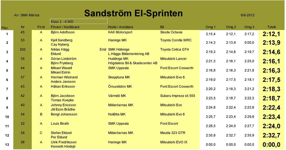 Häggs Bildemontering AB :, :, :, :, A Göran Lindström Huddinge MK Mitsubishi Lancer Björn Frykberg Högdalens Bil & Skadecenter AB :, :, :,0 :, A Mikael Waxell SMK Uppsala Ford Escort Cosworth Mikael