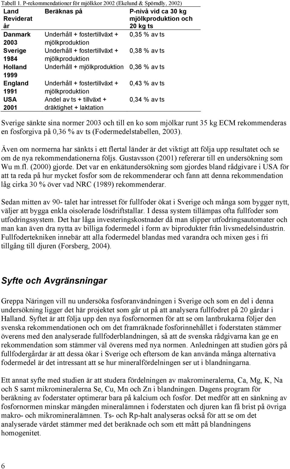 mjölkproduktion Sverige Underhåll + fostertillväxt + 0,38 % av ts 1984 mjölkproduktion Holland Underhåll + mjölkproduktion 0,36 % av ts 1999 England Underhåll + fostertillväxt + 0,43 % av ts 1991