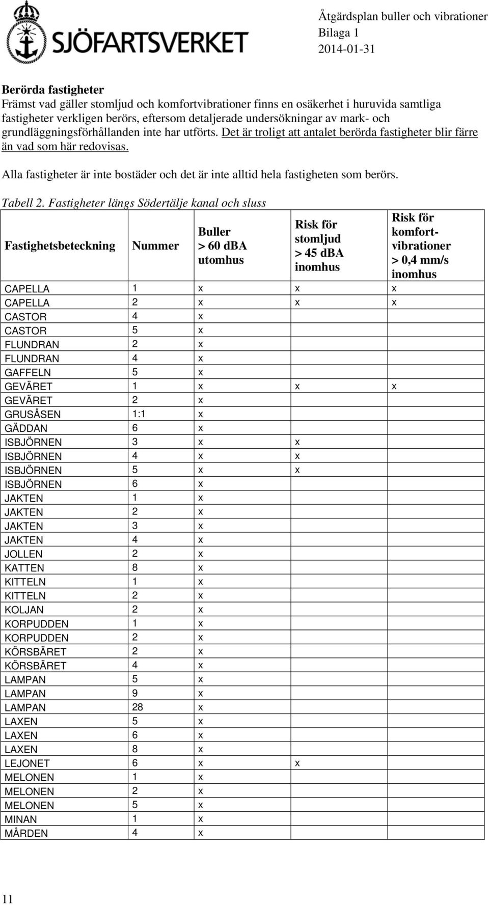 Alla fastigheter är inte bostäder och det är inte alltid hela fastigheten som berörs. Tabell 2.