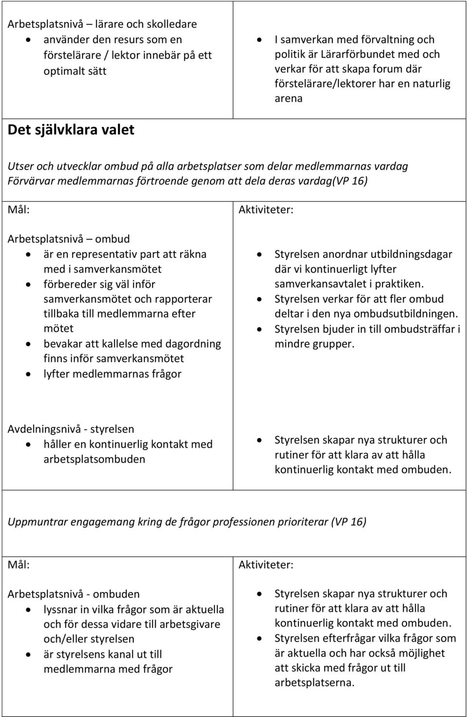 att dela deras vardag(vp 16) Arbetsplatsnivå ombud är en representativ part att räkna med i samverkansmötet förbereder sig väl inför samverkansmötet och rapporterar tillbaka till medlemmarna efter