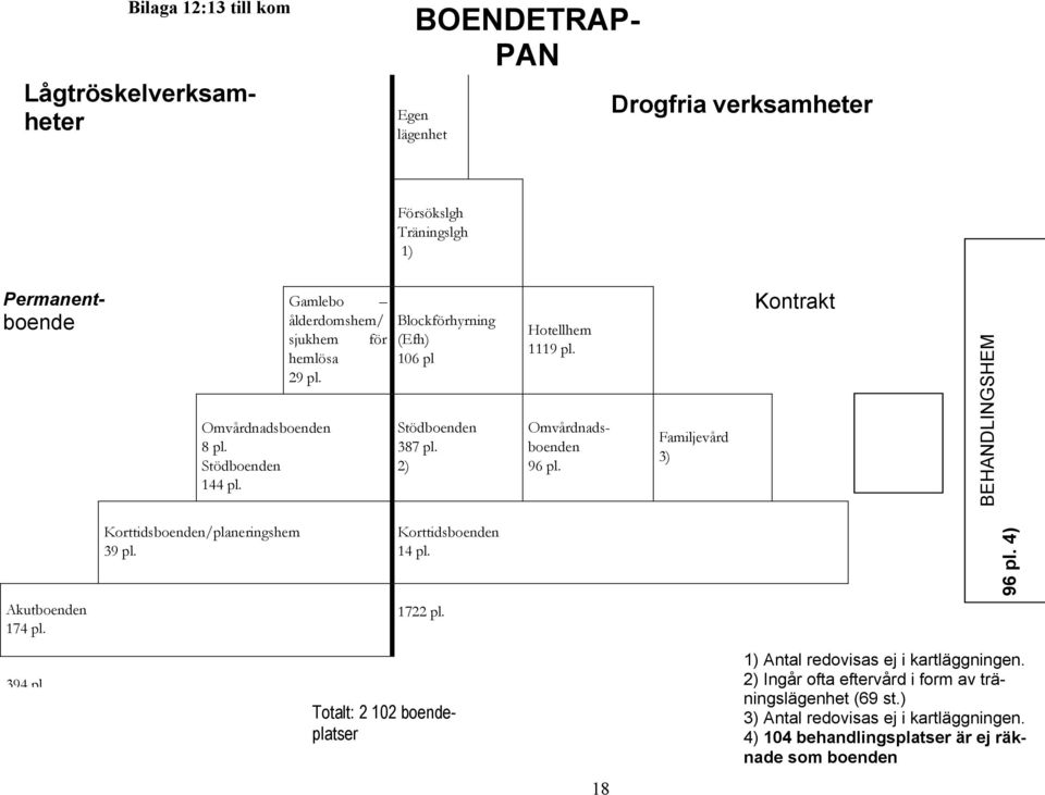 Familjevård 3) Kontrakt BEHANDLINGSHEM Korttidsboenden/planeringshem 39 pl. Korttidsboenden 14 pl. 96 pl. 4) Akutboenden 174 pl. 1722 pl.