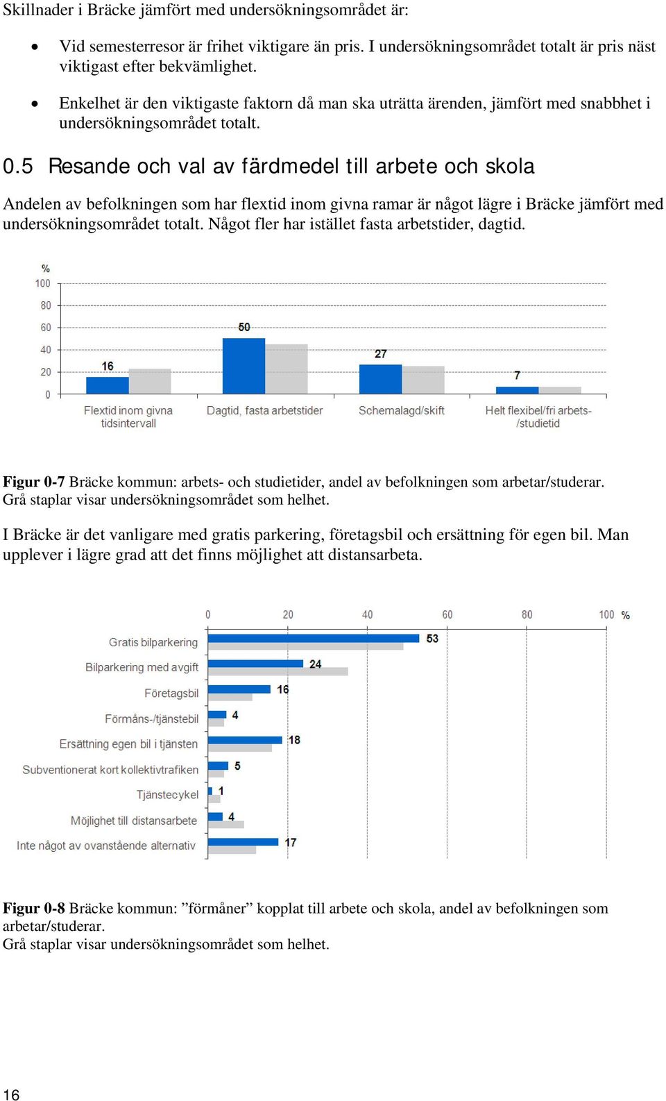 5 Resande och val av färdmedel till arbete och skola Andelen av befolkningen som har flextid inom givna ramar är något lägre i Bräcke jämfört med undersökningsområdet totalt.