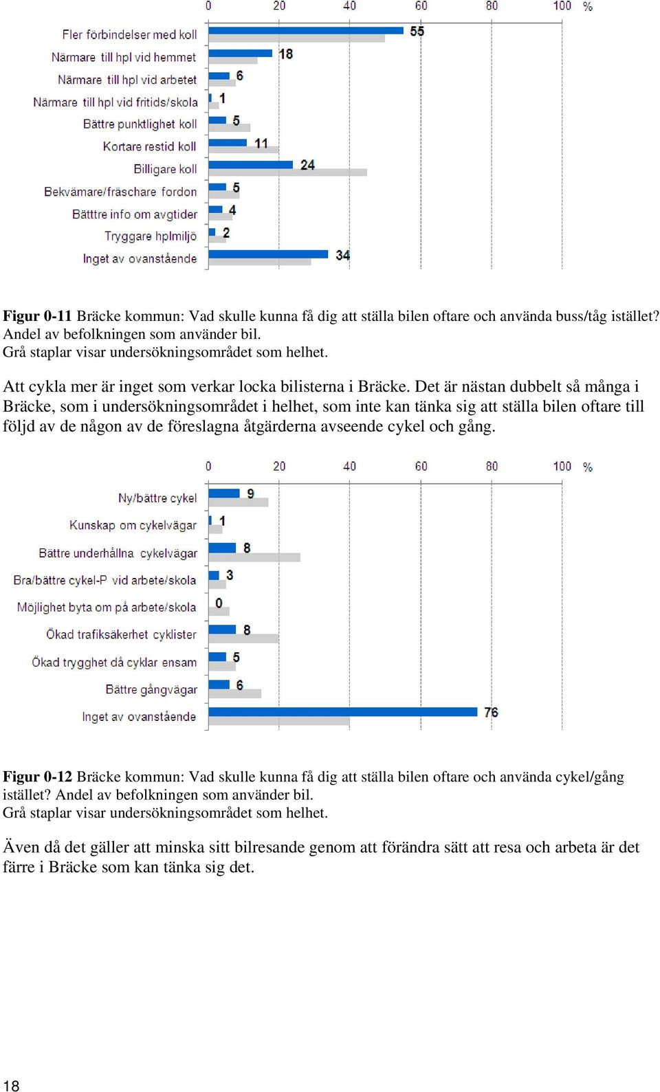 Det är nästan dubbelt så många i Bräcke, som i undersökningsområdet i helhet, som inte kan tänka sig att ställa bilen oftare till följd av de någon av de föreslagna