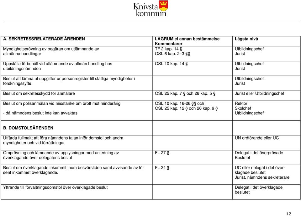 forskningssyfte OSL 10 kap. 14 Utbildningschef Jurist Utbildningschef Jurist Beslut om sekretesskydd för anmälare OSL 25 kap. 7 och 26 kap.