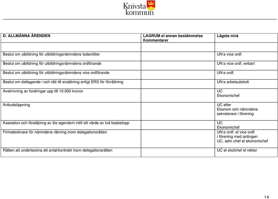 Beslut om deltagande i och rätt till ersättning enligt ERS för förrättning UN:s arbetsutskott Avskrivning av fordringar upp till 10.