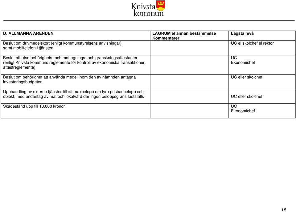 medel inom den av nämnden antagna investeringsbudgeten Upphandling av externa tjänster till ett maxbelopp om fyra prisbasbelopp och objekt, med undantag av mat och