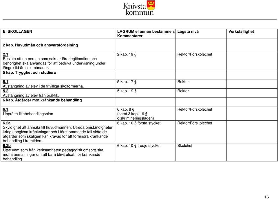 1 Avstängning av elev i de frivilliga skolformerna. 5.2 Avstängning av elev från praktik. 6 kap. Åtgärder mot kränkande behandling 6.1 Upprätta likabehandlingsplan 6.