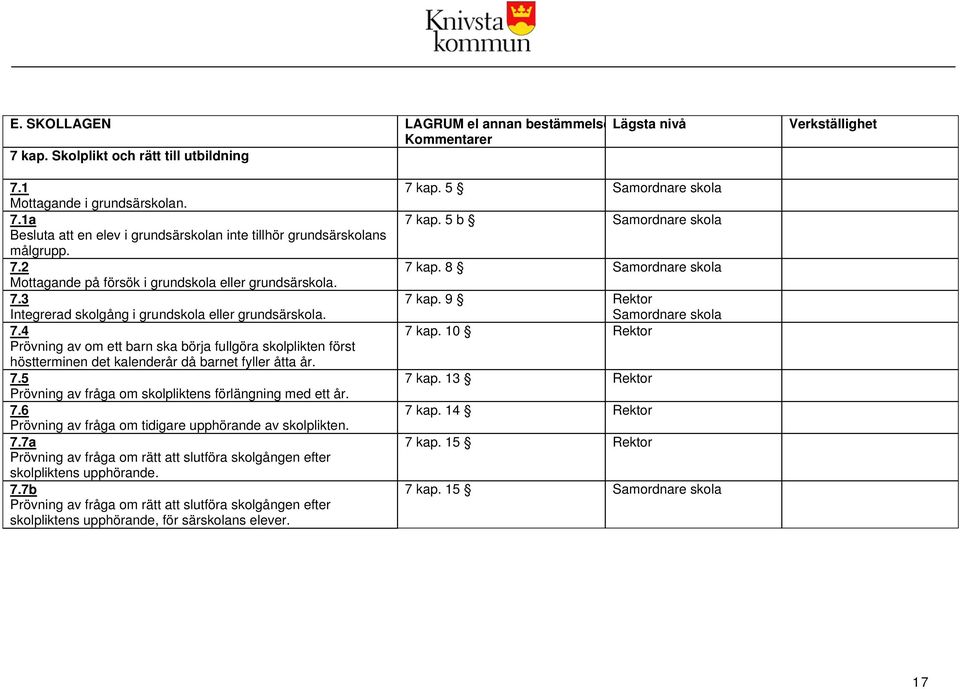 7.5 Prövning av fråga om skolpliktens förlängning med ett år. 7.6 Prövning av fråga om tidigare upphörande av skolplikten. 7.7a Prövning av fråga om rätt att slutföra skolgången efter skolpliktens upphörande.