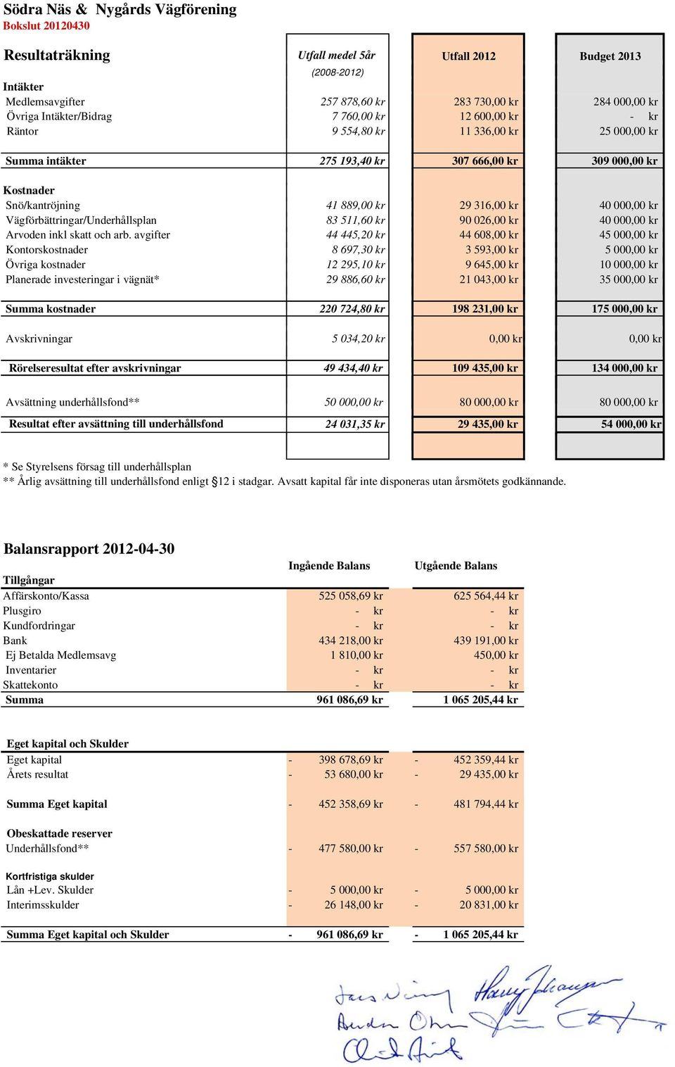 kr 40 000,00 kr Vägförbättringar/Underhållsplan l 83 511,60 kr 90 026,0000 kr 40 000,00 kr Arvoden inkl skatt och arb.