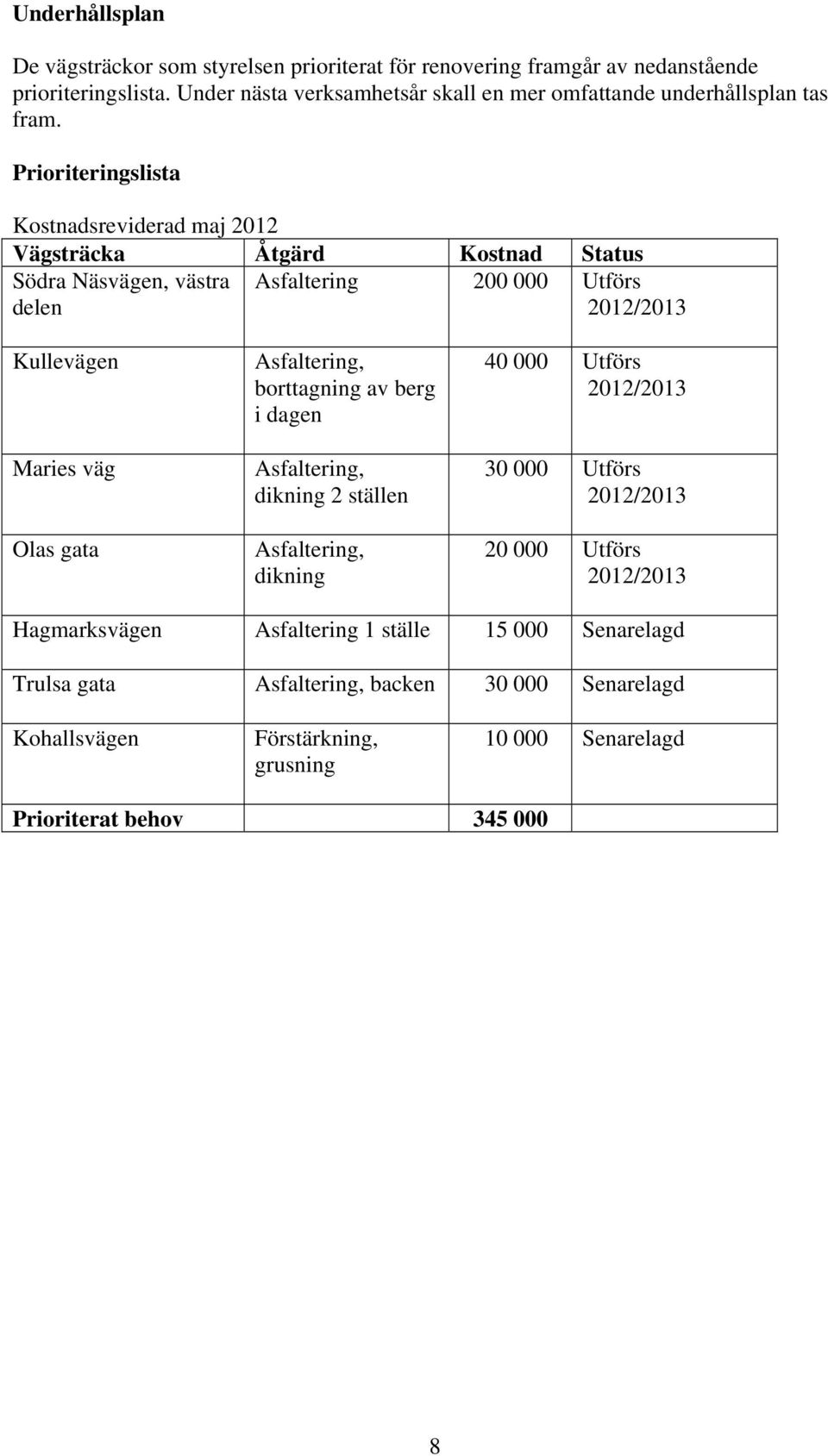 Prioriteringslista Kostnadsreviderad maj 2012 Vägsträcka Åtgärd Kostnad Status Södra Näsvägen, västra delen Asfaltering 200 000 Utförs 2012/2013 Kullevägen Maries väg Olas gata