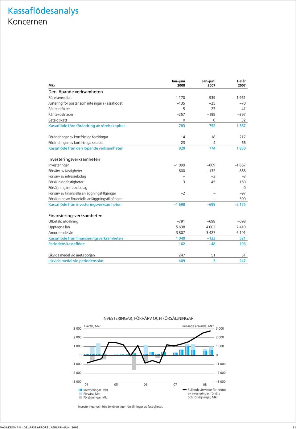 Kassaflöde från den löpande verksamheten 82 77 8 Investeringsverksamheten Investeringar 1 99 69 1 667 Förvärv av fastigheter 6 132 868 Förvärv av intressebolag 3 3 Försäljning fastigheter 3 4 16