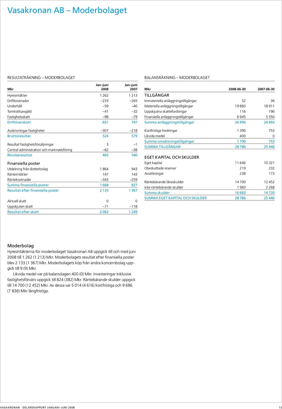 poster Utdelning från dotterbolag 1 864 943 Ränteintäkter 147 143 Räntekostnader 343 29 Summa finansiella poster 668 827 Resultat efter finansiella poster 2 367 Aktuell skatt Uppskjuten skatt 71 118