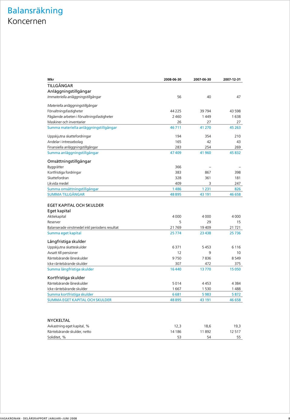 intressebolag 16 42 43 Finansiella anläggningstillgångar 283 24 269 Summa anläggningstillgångar 7 49 41 96 4 832 Omsättningstillgångar Byggrätter 366 Kortfristiga fordringar 383 867 398 Skattefordran