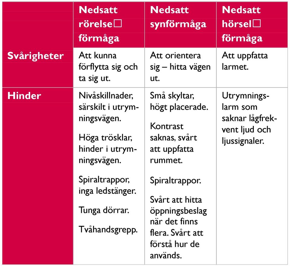 Höga trösklar, hinder i utrymningsvägen. Små skyltar, högt placerade. Kontrast saknas, svårt att uppfatta rummet.
