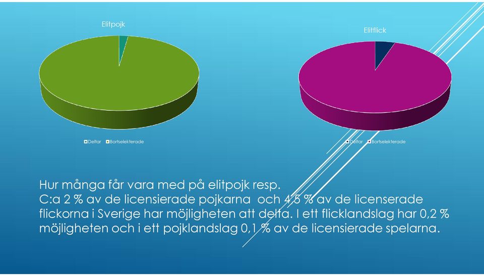 C:a 2 % av de licensierade pojkarna och 4,5 % av de licenserade flickorna i