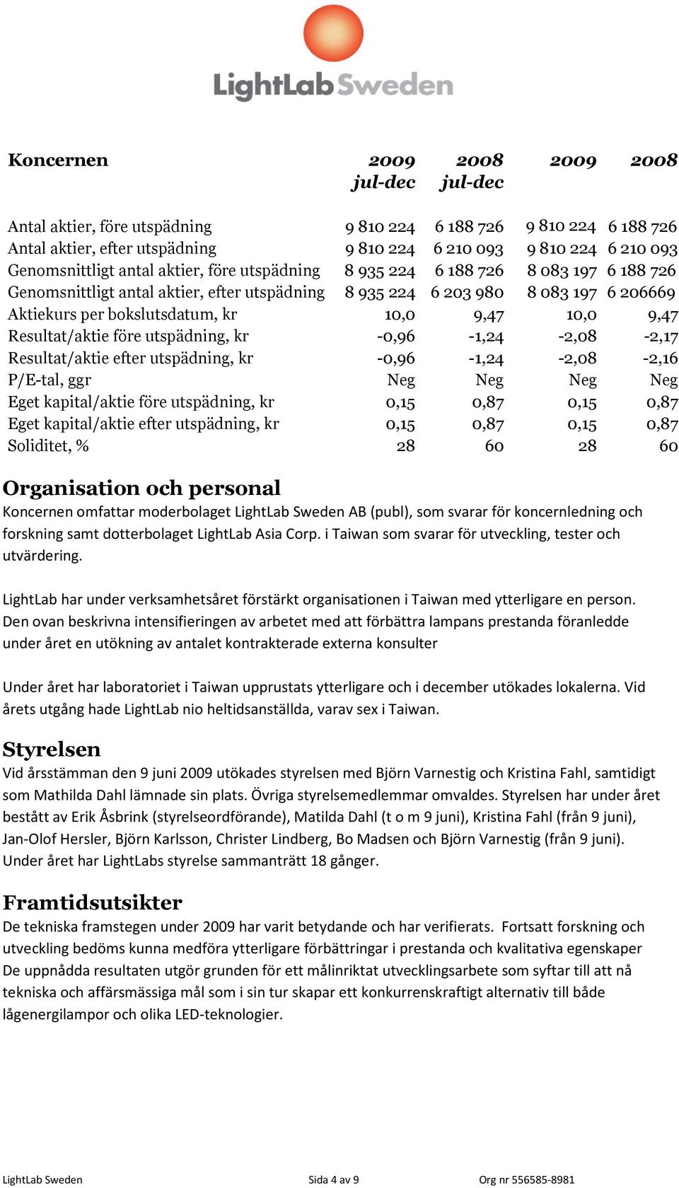 kr 10,0 9,47 10,0 9,47 Resultat/aktie före utspädning, kr -0,96-1,24-2,08-2,17 Resultat/aktie efter utspädning, kr -0,96-1,24-2,08-2,16 P/E-tal, ggr Neg Neg Neg Neg Eget kapital/aktie före