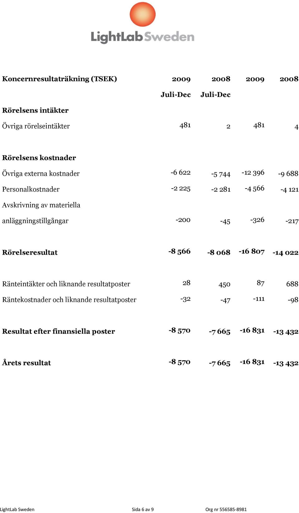 Rörelseresultat -8 566-8 068-16 807-14 022 Ränteintäkter och liknande resultatposter 28 450 87 688 Räntekostnader och liknande resultatposter -32-47