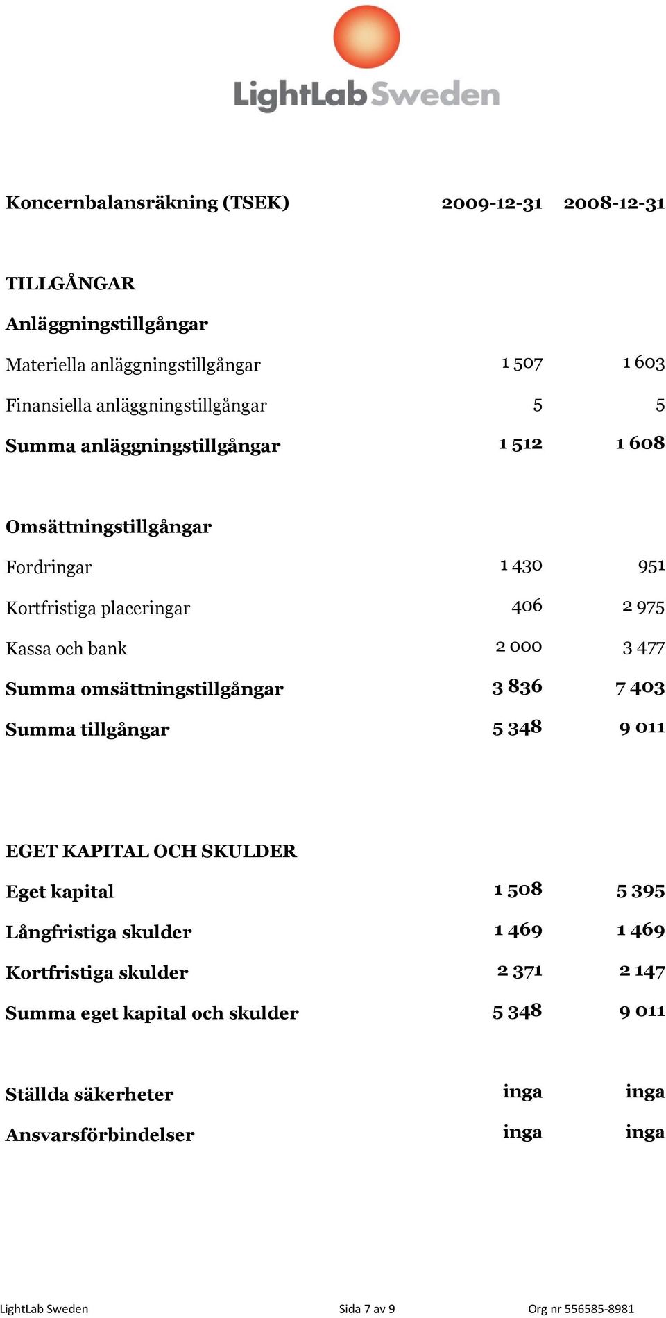 000 3 477 Summa omsättningstillgångar 3 836 7 403 Summa tillgångar 5 348 9 011 EGET KAPITAL OCH SKULDER Eget kapital 1 508 5 395 Långfristiga skulder 1 469 1