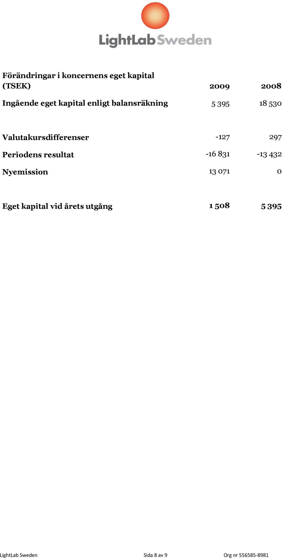 297 Periodens resultat -16 831-13 432 Nyemission 13 071 0 Eget kapital