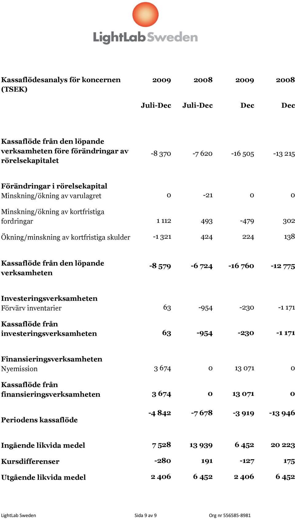 Kassaflöde från den löpande verksamheten -8 579-6 724-16 760-12 775 Investeringsverksamheten Förvärv inventarier 63-954 -230-1 171 Kassaflöde från investeringsverksamheten 63-954 -230-1 171