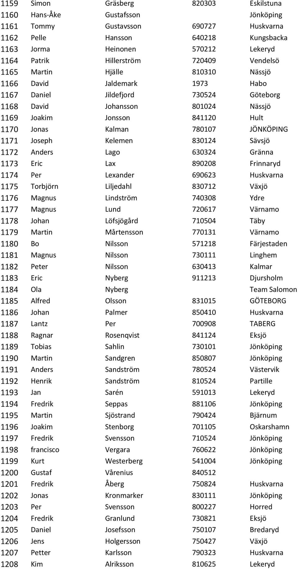 1170 Jonas Kalman 780107 JÖNKÖPING 1171 Joseph Kelemen 830124 Sävsjö 1172 Anders Lago 630324 Gränna 1173 Eric Lax 890208 Frinnaryd 1174 Per Lexander 690623 Huskvarna 1175 Torbjörn Liljedahl 830712