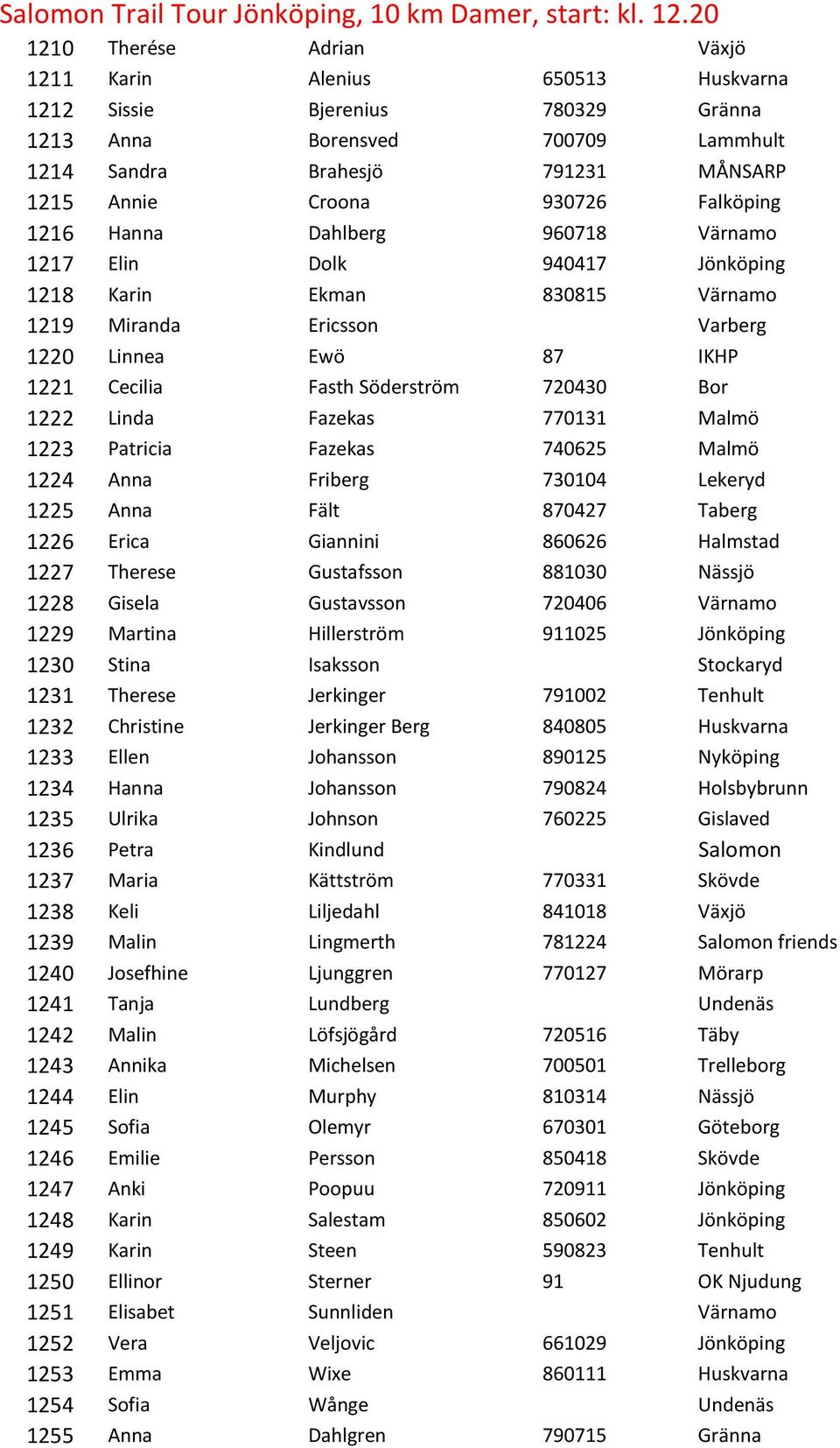 Falköping 1216 Hanna Dahlberg 960718 Värnamo 1217 Elin Dolk 940417 Jönköping 1218 Karin Ekman 830815 Värnamo 1219 Miranda Ericsson Varberg 1220 Linnea Ewö 87 IKHP 1221 Cecilia Fasth Söderström 720430