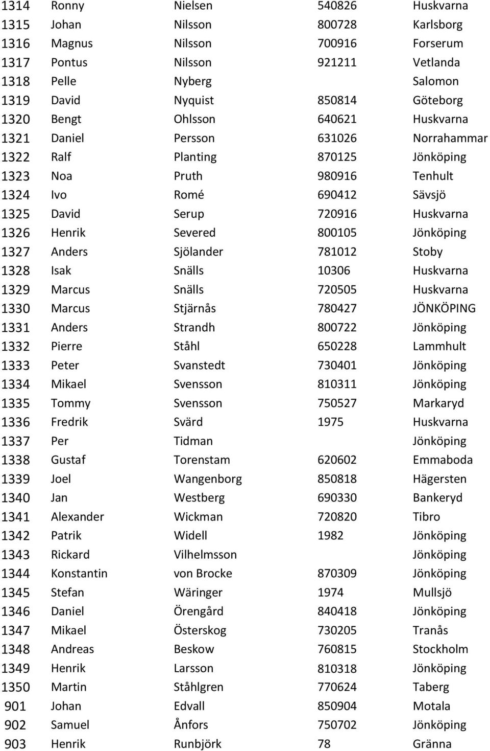 720916 Huskvarna 1326 Henrik Severed 800105 Jönköping 1327 Anders Sjölander 781012 Stoby 1328 Isak Snälls 10306 Huskvarna 1329 Marcus Snälls 720505 Huskvarna 1330 Marcus Stjärnås 780427 JÖNKÖPING