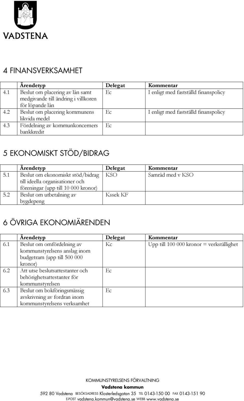 1 Beslut om ekonomiskt stöd/bidrag KSO Samråd med v KSO till ideella organisationer och föreningar (upp till 10 000 kronor) 5.2 Beslut om utbetalning av bygdepeng Kssek KF 6 ÖVRIGA EKONOMIÄRENDEN 6.