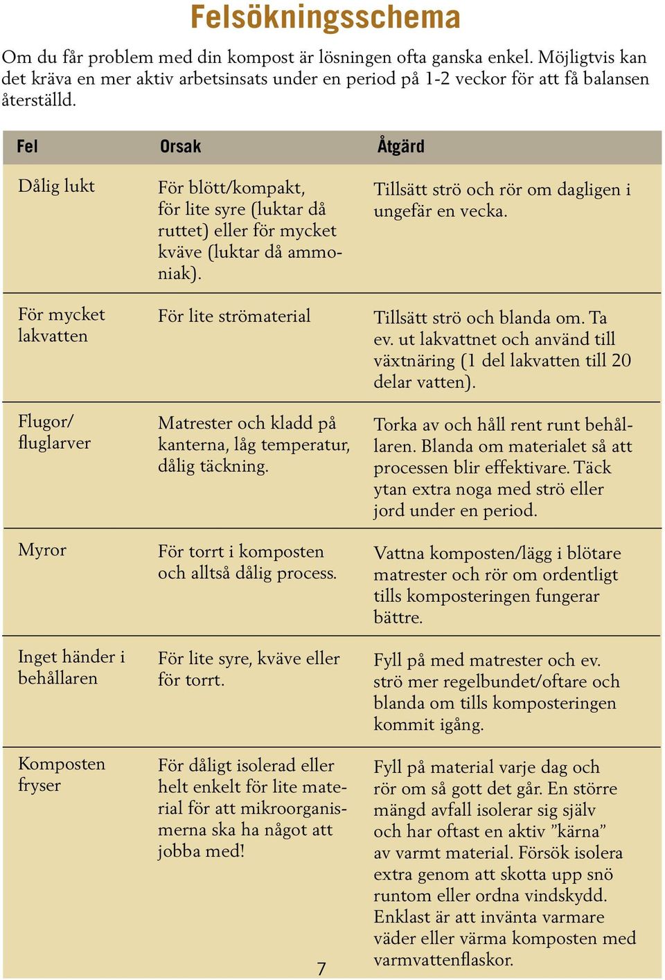 då ammoniak). För lite strömaterial Matrester och kladd på kanterna, låg temperatur, dålig täckning. För torrt i komposten och alltså dålig process. För lite syre, kväve eller för torrt.