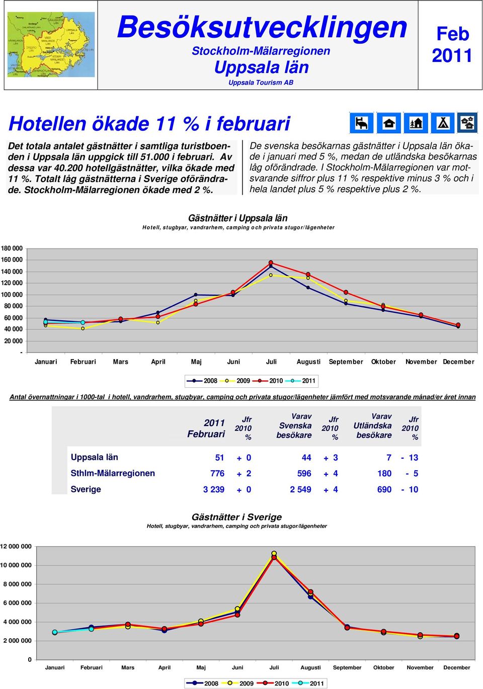 De svenska besökarnas gästnätter i Uppsala län ökade i januari med 5, medan de utländska besökarnas låg oförändrade.