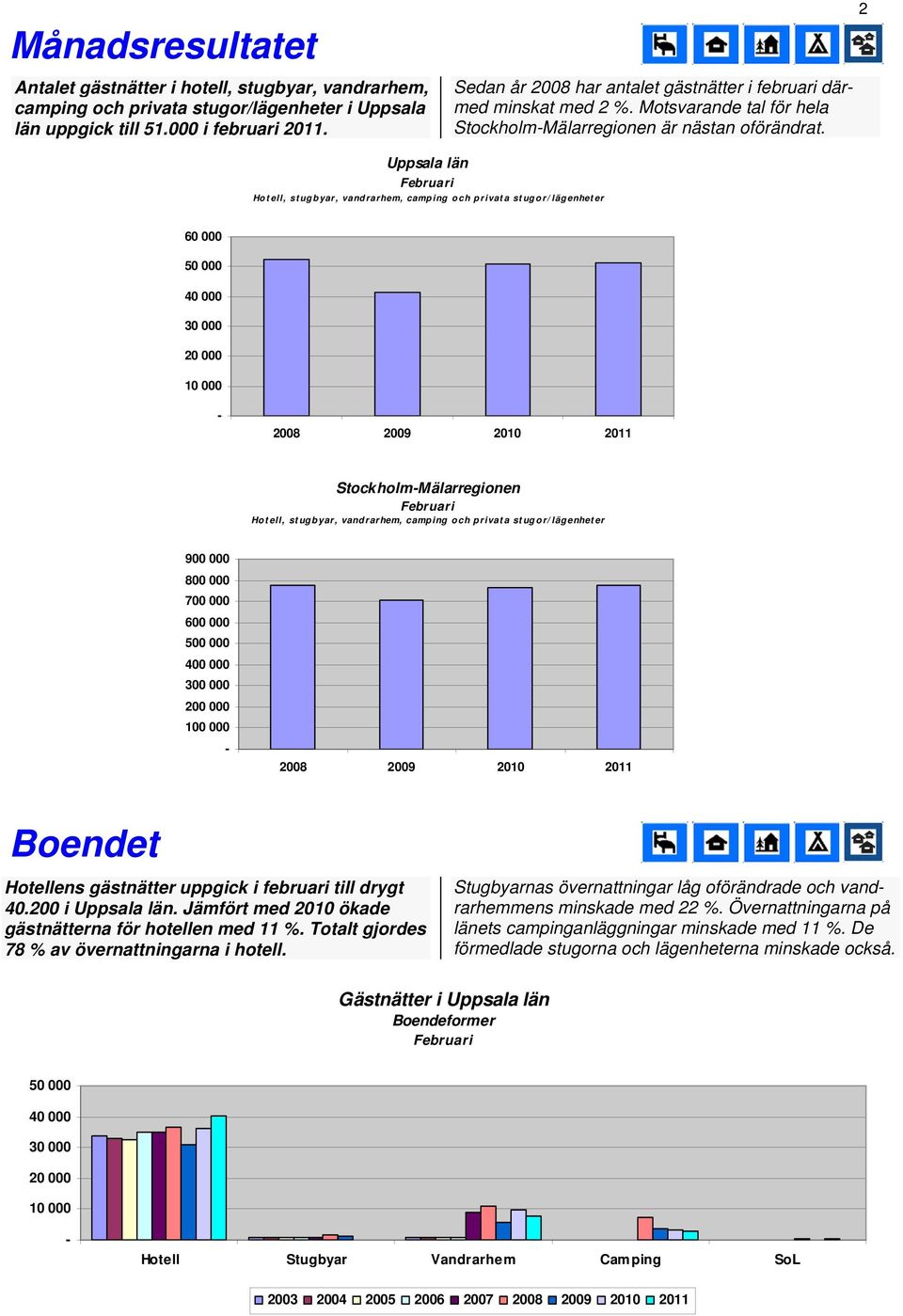 2 Uppsala län Hotell, stugbyar, vandrarhem, camping och privata stugor/ lägenheter 60 000 50 000 40 000 30 000 20 000 10 000 2008 2009 StockholmMälarregionen Hotell, stugbyar, vandrarhem, camping och