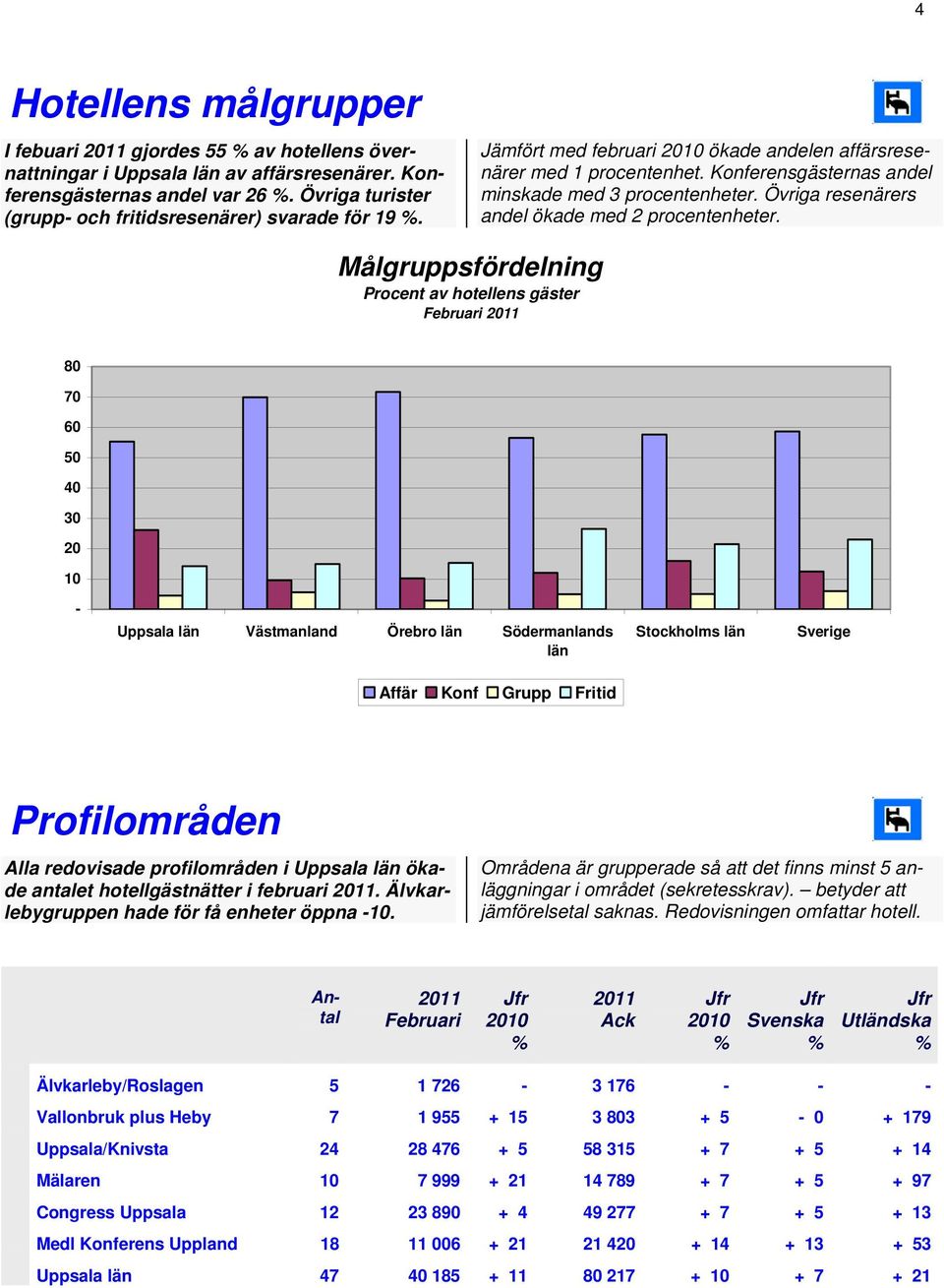 Målgruppsfördelning Procent av hotellens gäster 80 70 60 50 40 30 20 10 Uppsala län Västmanland Örebro län Södermanlands län Stockholms län Sverige Affär Konf Grupp Fritid Profilområden Alla