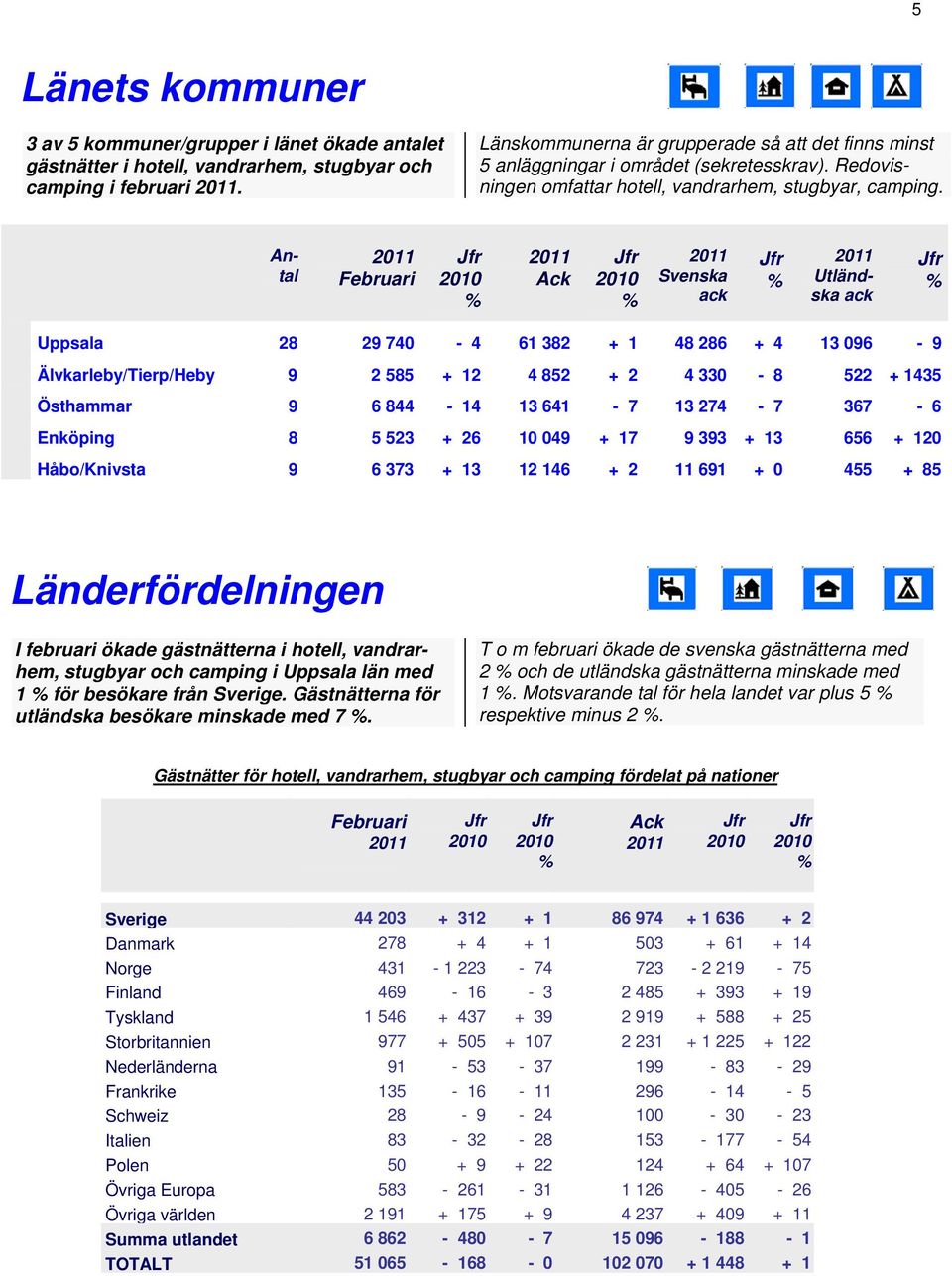 Antal ack ack Uppsala 28 29 740 4 61 382 + 1 48 286 + 4 13 096 9 Älvkarleby/Tierp/Heby 9 2 585 + 12 4 852 + 2 4 330 8 522 + 1435 Östhammar 9 6 844 14 13 641 7 13 274 7 367 6 Enköping 8 5 523 + 26 10